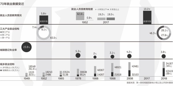 振兴资本 城镇就业70年增27倍，非私单位年均工资从400元到8万元