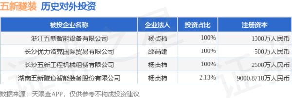 配资台 五新隧装（835174）新增一起对外投资，被投资公司为湖南五新隧道智能装备股份有限公司