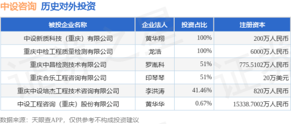 盛康配资 中设咨询（833873）新增一起对外投资，被投资公司为中设工程咨询（重庆）股份有限公司
