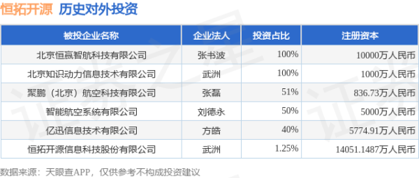 至慧策略 恒拓开源（834415）新增一起对外投资，被投资公司为恒拓开源信息科技股份有限公司