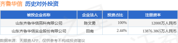 宝盈国际 齐鲁华信（830832）新增一起对外投资，被投资公司为山东齐鲁华信实业股份有限公司