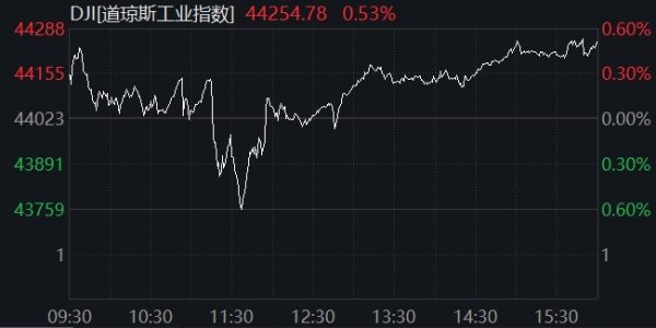 广证策略 特朗普否认传闻！美股深夜上演大反转