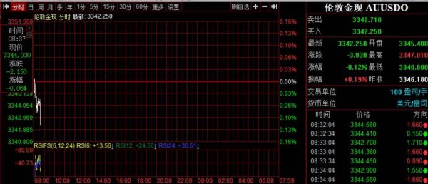 飞乐乐 早盘黄金闪崩破位3340！黄金投资该买还是该卖？紧盯三信号