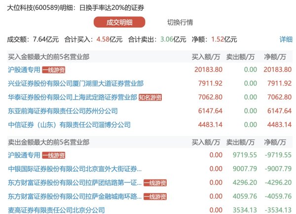 都优配送端 今日共75只个股发生大宗交易，总成交20.75亿元