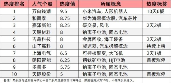 易配资 今日十大热股：万向钱潮10天6板领衔，和而泰、嘉泽新能持续爆炒，新能源电池概念全面开花